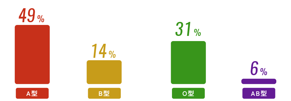 血液型割合
